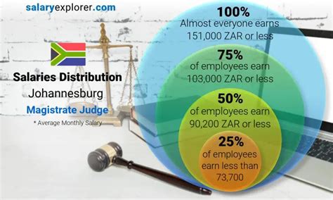 Betway Group Salaries in Johannesburg .